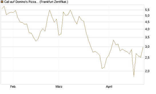 Call auf Domino's Pizza [UBS AG (London)] Chart