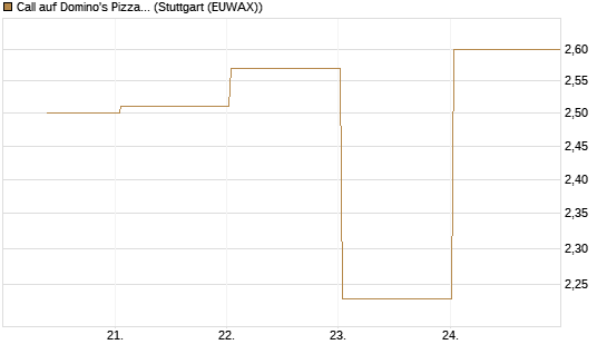 Call auf Domino's Pizza [UBS AG (London)] Chart