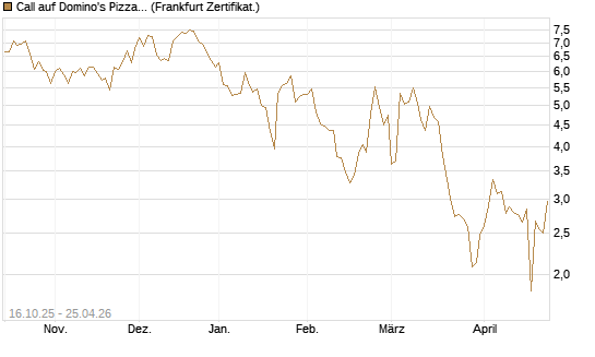 Call auf Domino's Pizza [UBS AG (London)] Chart