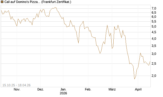 Call auf Domino's Pizza [UBS AG (London)] Chart