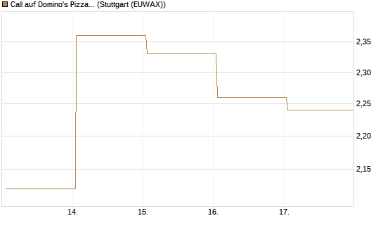 Call auf Domino's Pizza [UBS AG (London)] Chart