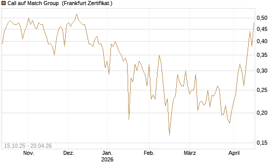 Call auf Match Group [UBS AG (London)] Chart