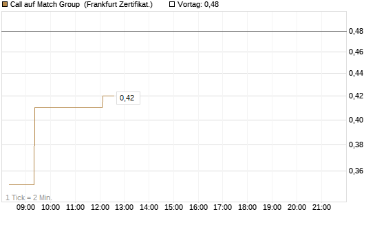 Call auf Match Group [UBS AG (London)] Chart