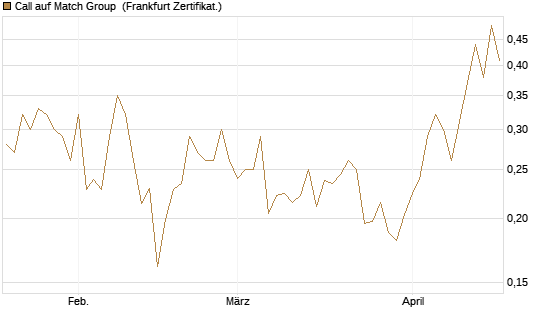 Call auf Match Group [UBS AG (London)] Chart