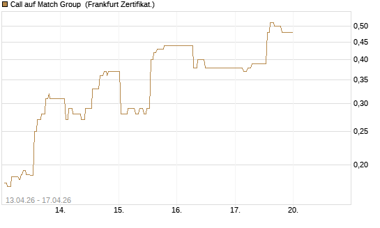 Call auf Match Group [UBS AG (London)] Chart