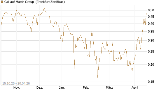 Call auf Match Group [UBS AG (London)] Chart
