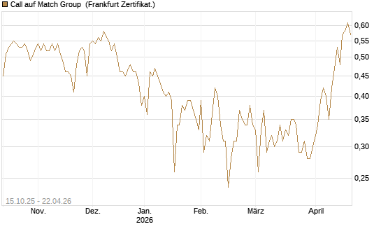 Call auf Match Group [UBS AG (London)] Chart