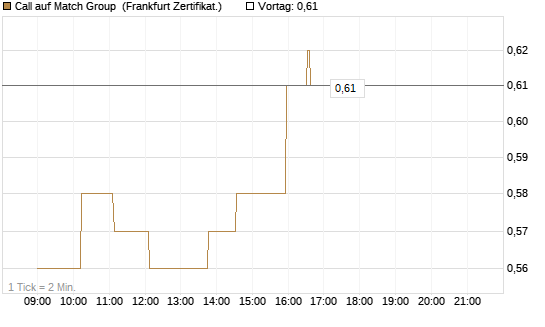Call auf Match Group [UBS AG (London)] Chart