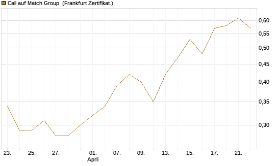 Call auf Match Group [UBS AG (London)] Chart