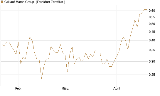 Call auf Match Group [UBS AG (London)] Chart