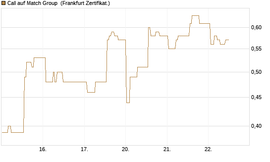 Call auf Match Group [UBS AG (London)] Chart