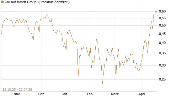 Call auf Match Group [UBS AG (London)] Chart