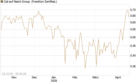 Call auf Match Group [UBS AG (London)] Chart
