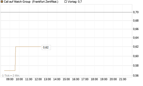 Call auf Match Group [UBS AG (London)] Chart