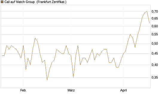 Call auf Match Group [UBS AG (London)] Chart