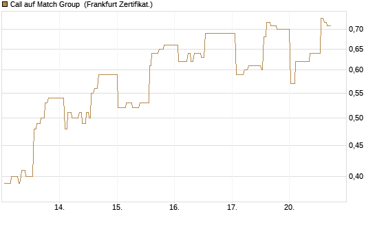 Call auf Match Group [UBS AG (London)] Chart