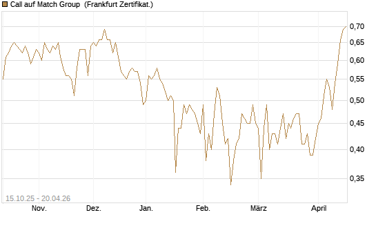 Call auf Match Group [UBS AG (London)] Chart