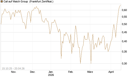 Call auf Match Group [UBS AG (London)] Chart