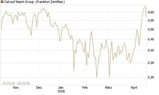 Call auf Match Group [UBS AG (London)] Chart