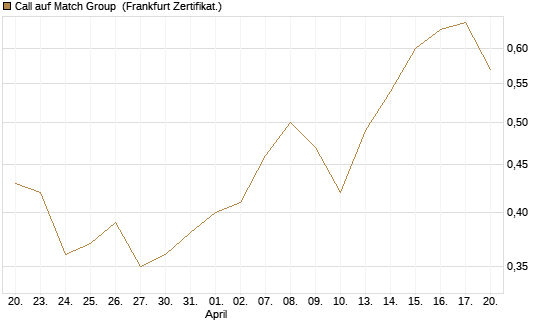 Call auf Match Group [UBS AG (London)] Chart