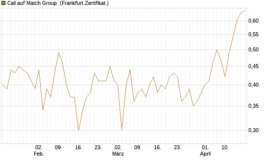 Call auf Match Group [UBS AG (London)] Chart