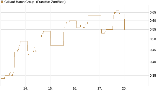 Call auf Match Group [UBS AG (London)] Chart