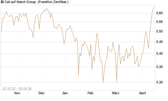 Call auf Match Group [UBS AG (London)] Chart