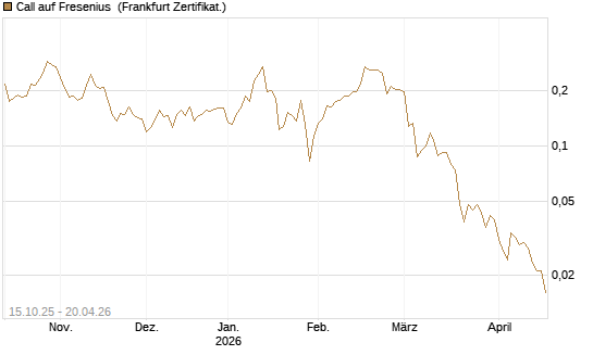 Call auf Fresenius [UBS AG (London)] Chart