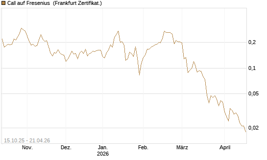 Call auf Fresenius [UBS AG (London)] Chart