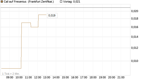 Call auf Fresenius [UBS AG (London)] Chart
