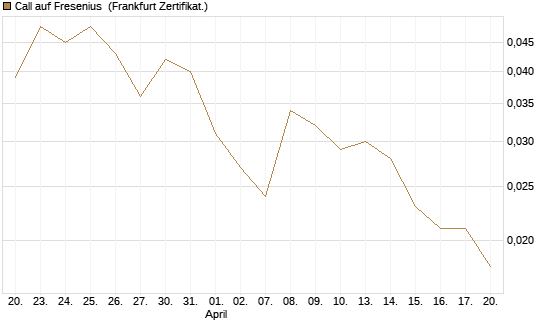 Call auf Fresenius [UBS AG (London)] Chart