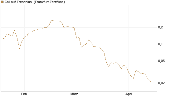 Call auf Fresenius [UBS AG (London)] Chart