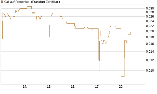 Call auf Fresenius [UBS AG (London)] Chart