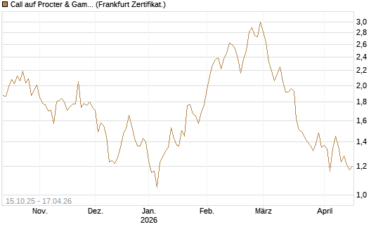 Call auf Procter & Gamble [UBS AG (London)] Chart