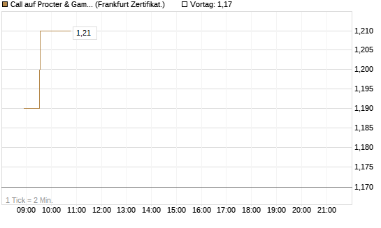 Call auf Procter & Gamble [UBS AG (London)] Chart