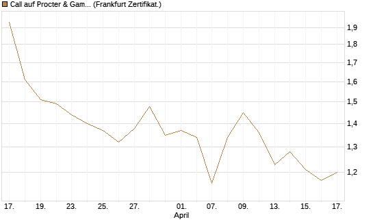 Call auf Procter & Gamble [UBS AG (London)] Chart