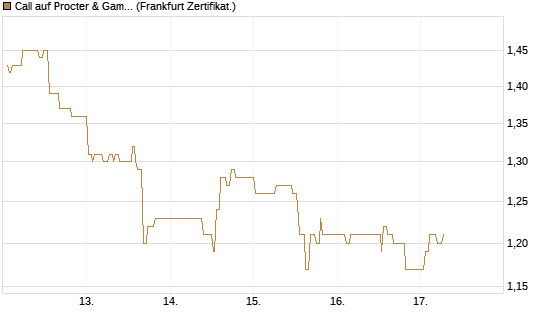 Call auf Procter & Gamble [UBS AG (London)] Chart