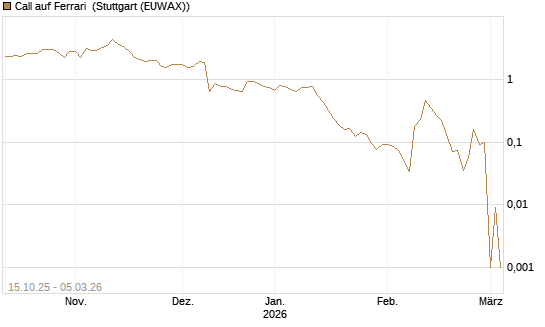 Call auf Ferrari [UBS AG (London)] Chart
