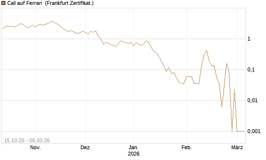 Call auf Ferrari [UBS AG (London)] Chart