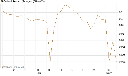 Call auf Ferrari [UBS AG (London)] Chart