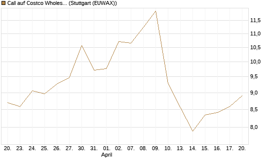 Call auf Costco Wholesale [Morgan Stanley & Co. Int. plc] Chart