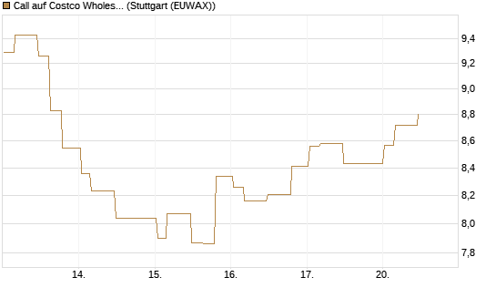 Call auf Costco Wholesale [Morgan Stanley & Co. Int. plc] Chart