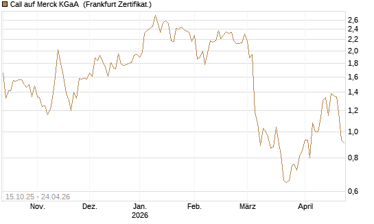 Call auf Merck KGaA [Vontobel] Chart