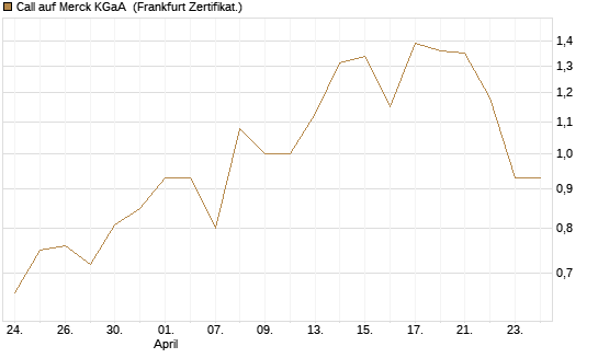 Call auf Merck KGaA [Vontobel] Chart