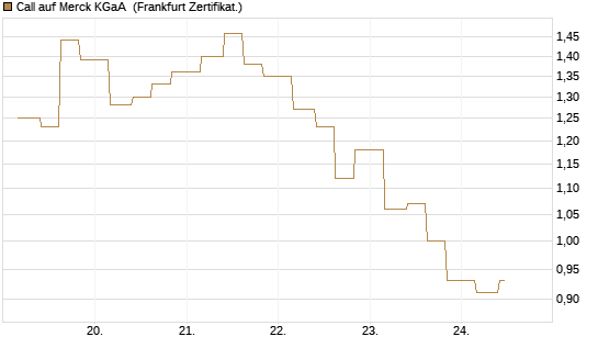 Call auf Merck KGaA [Vontobel] Chart