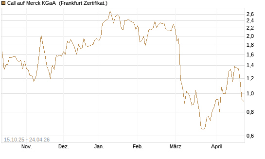 Call auf Merck KGaA [Vontobel] Chart