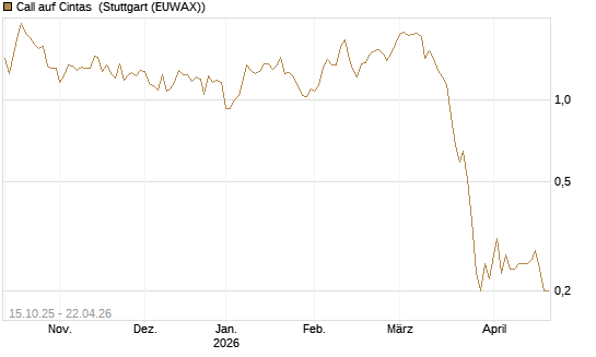 Call auf Cintas [UniCredit Bank GmbH] Chart