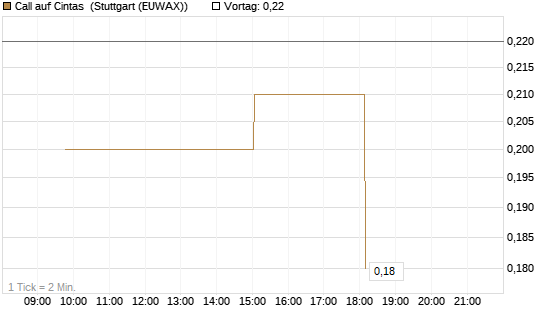 Call auf Cintas [UniCredit Bank GmbH] Chart