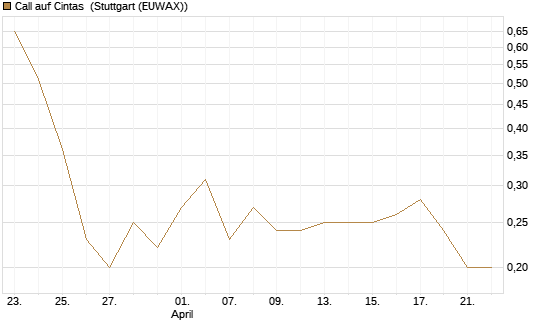 Call auf Cintas [UniCredit Bank GmbH] Chart