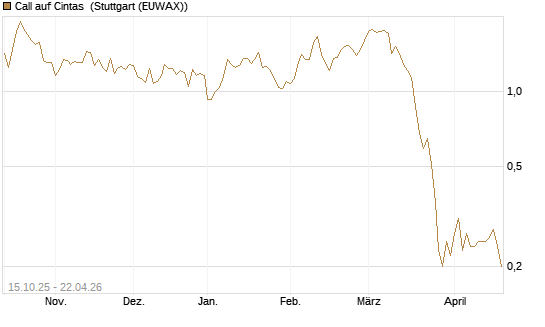 Call auf Cintas [UniCredit Bank GmbH] Chart